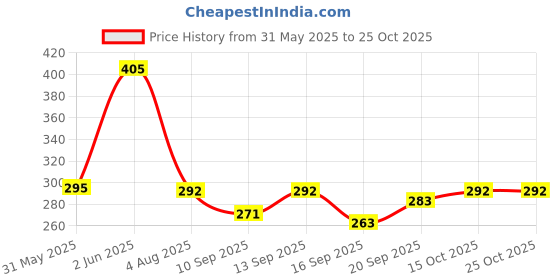 flipkart.com mars 100 PCS Gold Foil Rare Cards TCG Deck Box Including Assorted Rare Foil Cards mars Price History Graph from 31 May 2025 to 25 Oct 2025