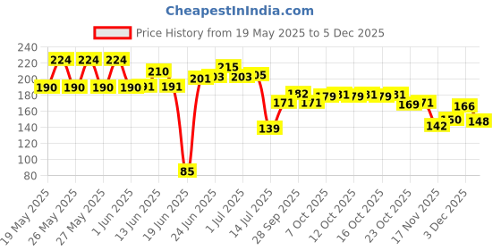 flipkart.com shivamkraft 100 PCS Light Pink Foam Rose Flower Heads, Red Rose Flower Head for DIY Crafts Pink Rose Artificial Flower shivamkraft Price History Graph from 19 May 2025 to 5 Dec 2025