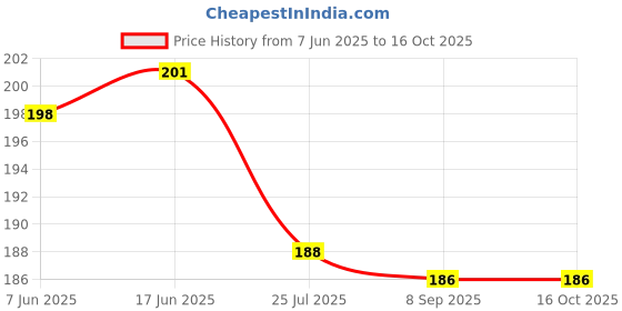 flipkart.com ebofab 100 PCS Luminous Stones Decoration Unique Oval Shape Glow Stones Regular Oval Rock Stone ebofab Price History Graph from 7 Jun 2025 to 16 Oct 2025