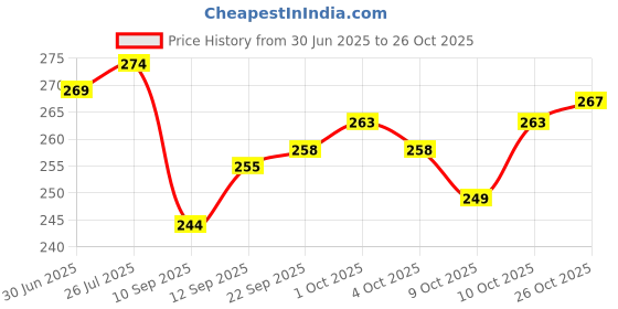 flipkart.com zusaca 100 Pcs Metal Thickened Snap Fasteners Button Set with Hand Pressure Pliers Metal Buttons zusaca Price History Graph from 30 Jun 2025 to 26 Oct 2025