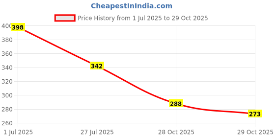 flipkart.com ossoberry 100 Pcs Metal Thickened Snap Fasteners Button Set with Hand Pressure Pliers Metal Buttons ossoberry Price History Graph from 1 Jul 2025 to 29 Oct 2025