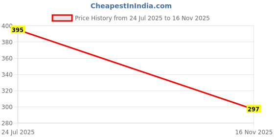 flipkart.com chhogli 100 Pcs Multicolor Rivets Grommet Eyelet Setting Pliers Tool/Cloth Press Button Punch Plier chhogli Price History Graph from 24 Jul 2025 to 16 Nov 2025