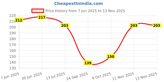 flipkart.com jiyansh traders 100 Pcs Multicolour Kanche Marble Glass Ball Goli in Stone Pebble Regular Round Fire Glass Pebbles jiyansh traders Price History Graph from 7 Jun 2025 to 13 Nov 2025