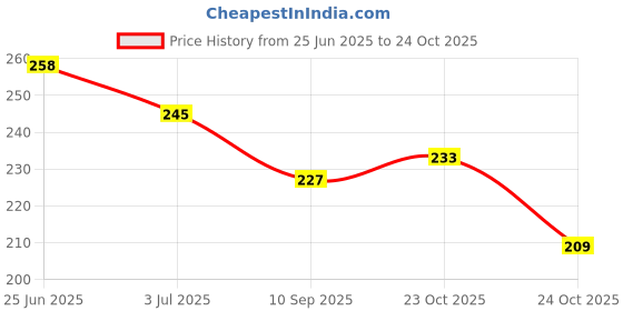 flipkart.com lip ray 100 PCS Nail Art & Extension Kit - Salon-Style Nails at Home in Minutes lip ray Price History Graph from 25 Jun 2025 to 24 Oct 2025