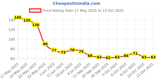 flipkart.com brm traders 100 pcs Nails, Nail Glue and Nail Filer Combo (Pack of 3) brm traders Price History Graph from 17 May 2025 to 12 Oct 2025