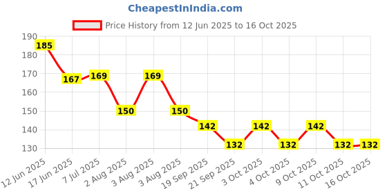 flipkart.com diykit 100 Pcs of 3.3K Ohm CFR Fixed Resistor diykit Price History Graph from 12 Jun 2025 to 16 Oct 2025