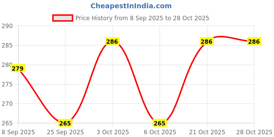 flipkart.com batricher 100 Pcs Pastel Light Pink Pipe Cleaners Set for DIY Arts Crafts Decorations batricher Price History Graph from 8 Sep 2025 to 27 Oct 2025