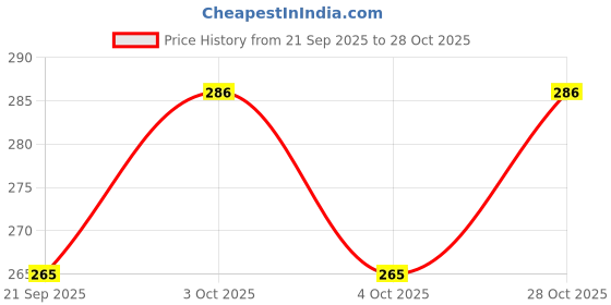 flipkart.com batricher 100 Pcs Pastel Peach Pipe Cleaners Set for DIY Arts Crafts Decorations batricher Price History Graph from 21 Sep 2025 to 28 Oct 2025