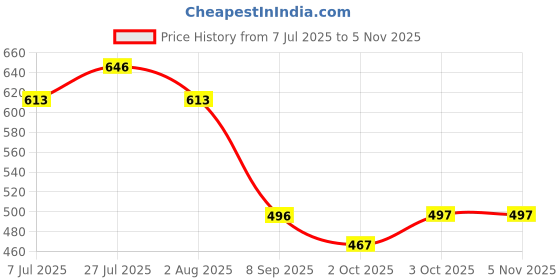 flipkart.com g p s 100 Pcs Patiala Design Metal Sound Ring Common Bird Feeder g p s Price History Graph from 7 Jul 2025 to 3 Nov 2025