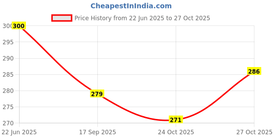 flipkart.com batricher 100 Pcs Pipe Cleaner for Craft, Hobby, Fun, DIY Accessory Green batricher Price History Graph from 22 Jun 2025 to 27 Oct 2025