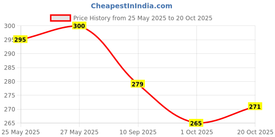flipkart.com batricher 100 Pcs Pipe Cleaner for Craft, Hobby, Fun, DIY Accessory Pastel Multicolor batricher Price History Graph from 25 May 2025 to 20 Oct 2025