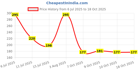 flipkart.com batricher 100 Pcs Pipe Cleaner for Craft, Hobby, Fun, DIY Accessory Pastel Purple batricher Price History Graph from 6 Jul 2025 to 18 Oct 2025