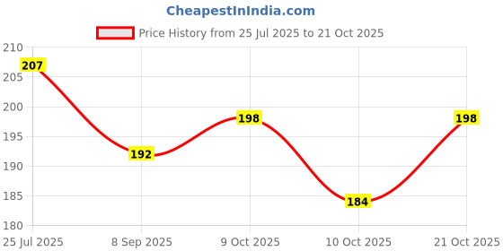 flipkart.com khvirja 100+ Pcs Plastic Building Blocks Kids Educational Toy khvirja Price History Graph from 25 Jul 2025 to 20 Oct 2025