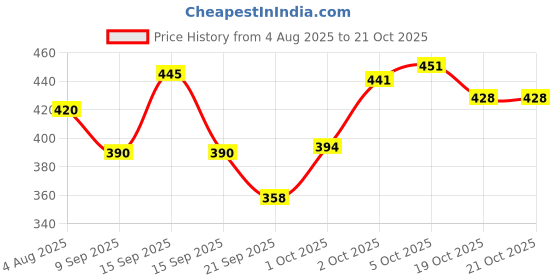 flipkart.com metreno 100 Pcs Plastic Car Clips Set Push Retainers Universal Car Bumper Clip Lock Kit Fastener metreno Price History Graph from 4 Aug 2025 to 19 Oct 2025