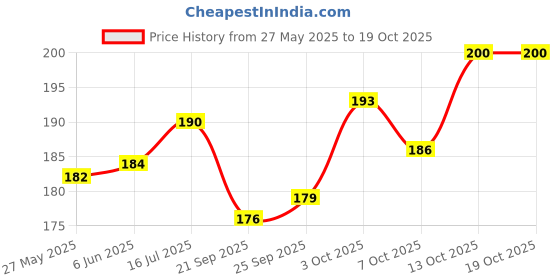 flipkart.com deziine 100 Pcs Refrigerator Magnets, Small Round Fridge Magnets 12mm X 3mm Multipurpose Office Magnets Pack of 100 deziine Price History Graph from 27 May 2025 to 18 Oct 2025