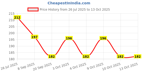 flipkart.com indiana huda 100 Pcs Reusable Acrylic False Nails With Nail Glue & 10 Pcs Glitter For Eye indiana huda Price History Graph from 26 Jul 2025 to 12 Oct 2025