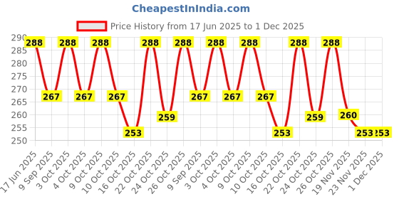 flipkart.com indiana huda 100 Pcs Reusable Acrylic False Nails With Nail Glue & 18 Colors Pigmented The New Nude Eyeshadow Palette Blendable Long Lasting indiana huda Price History Graph from 17 Jun 2025 to 30 Nov 2025