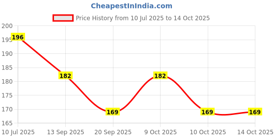 flipkart.com indiana huda 100 Pcs Reusable Acrylic False Nails With Nail Glue & 3In1 Eyebrow Pencil,Mascara,Eyeliner Waterproff indiana huda Price History Graph from 10 Jul 2025 to 14 Oct 2025