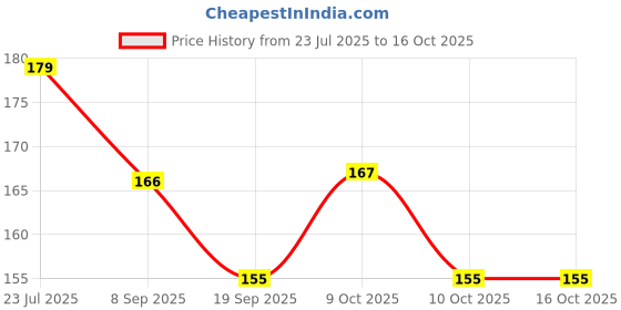 flipkart.com indiana huda 100 Pcs Reusable Acrylic False Nails With Nail Glue & 5In1 Soft Bristle Makeup Brush indiana huda Price History Graph from 23 Jul 2025 to 15 Oct 2025