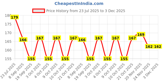 flipkart.com indiana huda 100 Pcs Reusable Acrylic False Nails With Nail Glue & Compact Powder For Face Makeup indiana huda Price History Graph from 23 Jul 2025 to 2 Dec 2025