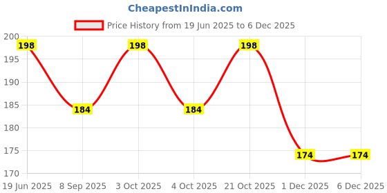 flipkart.com indiana huda 100 Pcs Reusable Acrylic False Nails With Nail Glue & Eyebrow Pencil With Brush Jet Black indiana huda Price History Graph from 19 Jun 2025 to 5 Dec 2025