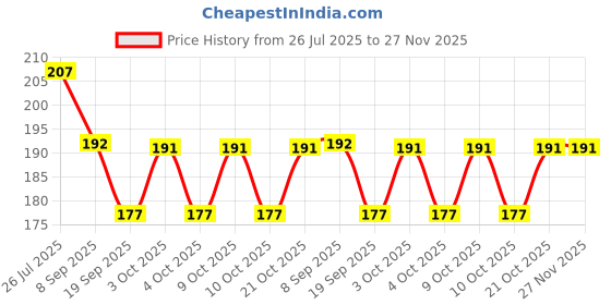 flipkart.com indiana huda 100 Pcs Reusable Acrylic False Nails With Nail Glue & Green Tea Long Lasting Matte Finish Lipstick indiana huda Price History Graph from 26 Jul 2025 to 27 Nov 2025