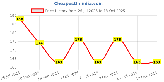 flipkart.com indiana huda 100 Pcs Reusable Acrylic False Nails With Nail Glue & HD PRO CONCEAL Concealer(Orange Corrector 8Gm) indiana huda Price History Graph from 26 Jul 2025 to 13 Oct 2025