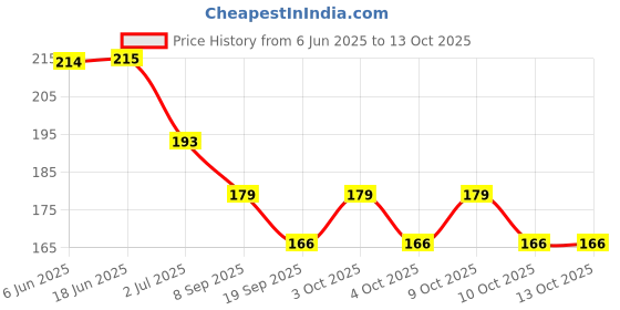 flipkart.com indiana huda 100 Pcs Reusable Acrylic False Nails With Nail Glue & Heartshape False Eyelash With Curler indiana huda Price History Graph from 6 Jun 2025 to 13 Oct 2025