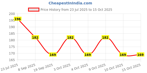 flipkart.com indiana huda 100 Pcs Reusable Acrylic False Nails With Nail Glue & Silicone Soft Bath Body Brush with Shampoo Dispenser indiana huda Price History Graph from 23 Jul 2025 to 14 Oct 2025