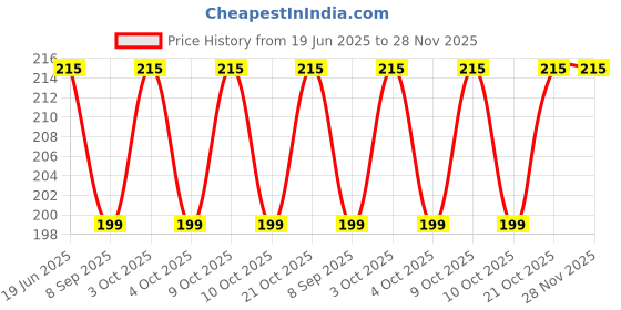 flipkart.com indiana huda 100 Pcs Reusable Acrylic False Nails With Nail Glue & Waterproof Black Eyeliner,Mascara,Eyebrow Pencil indiana huda Price History Graph from 19 Jun 2025 to 27 Nov 2025