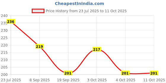 flipkart.com indiana huda 100 Pcs Reusable Acrylic False Nails With Nail Glue & White Face Serum For Face indiana huda Price History Graph from 23 Jul 2025 to 11 Oct 2025