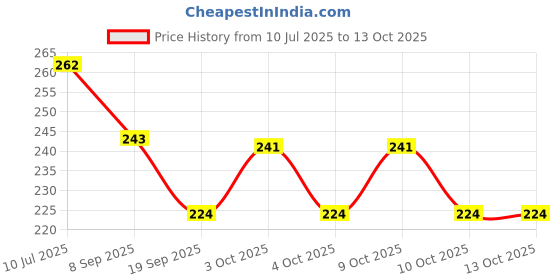 flipkart.com indiana huda 100 Pcs Reusable Acrylic False Nails With Nails Glue & Mushroom Head Make up Air Cushion BB Cream Waterproof Liquid FOUNDATION indiana huda Price History Graph from 10 Jul 2025 to 13 Oct 2025
