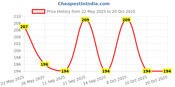 flipkart.com latriciay 100 PCS Reusable Elastic Food Storage Covers – Stretchable Bowl Lids Set 20 inch Lid Set latriciay Price History Graph from 22 May 2025 to 20 Oct 2025