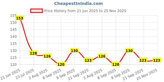 flipkart.com j & f 100 Pcs Reusable Fake Arylic Nails with 2 Glue And Nail Sticker Mix Design j & f Price History Graph from 21 Jun 2025 to 24 Nov 2025