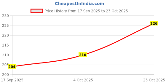 flipkart.com kesol 100 Pcs Square Air Fryer-Paper Disposable Paper Liner, Baking Paper & Oil-proof Airfryer Tray kesol Price History Graph from 17 Sep 2025 to 23 Oct 2025