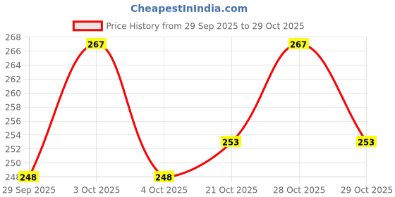 flipkart.com s.blaze 100 Pcs Stylish , Colourful, Rubber Pigeon Ring 02 Bird Shoulder Guard s.blaze Price History Graph from 29 Sep 2025 to 29 Oct 2025