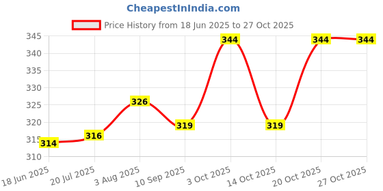 flipkart.com s.blaze 100 Pcs Stylish , Colourful, Rubber Pigeon Ring Bird Shoulder Guard s.blaze Price History Graph from 18 Jun 2025 to 27 Oct 2025