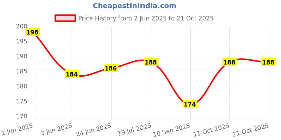 flipkart.com gomzy 100 PCS Super Domino Blocks,12 Colors Bulk Wooden Dominoes - Building Block gomzy Price History Graph from 2 Jun 2025 to 20 Oct 2025