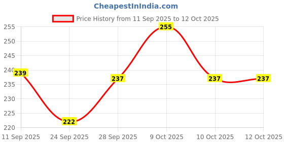 flipkart.com houseofcommon 100 pcs Thread Box with Lace and 10 Bobbin pin Sewing Kit houseofcommon Price History Graph from 11 Sep 2025 to 12 Oct 2025