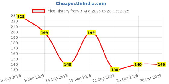 flipkart.com mahadev infrastructure 100 PCS WATERPROOF EAR COVERS FOR EAR PROTECTOR A22 mahadev infrastructure Price History Graph from 3 Aug 2025 to 27 Oct 2025