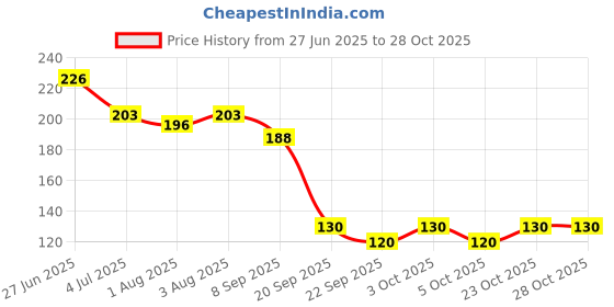 flipkart.com sunclock 100 PCS WATERPROOF EAR COVERS FOR EAR PROTECTOR A27 sunclock Price History Graph from 27 Jun 2025 to 28 Oct 2025