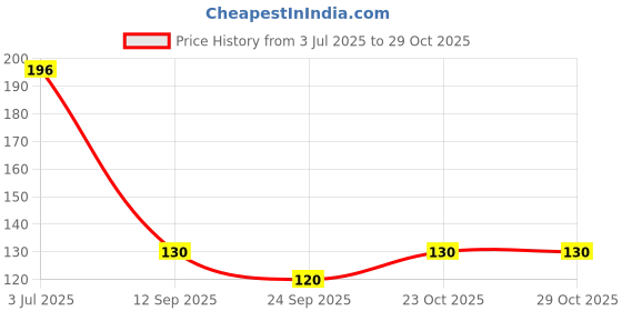 flipkart.com sunclock 100 PCS WATERPROOF EAR COVERS FOR EAR PROTECTOR A5 sunclock Price History Graph from 3 Jul 2025 to 29 Oct 2025