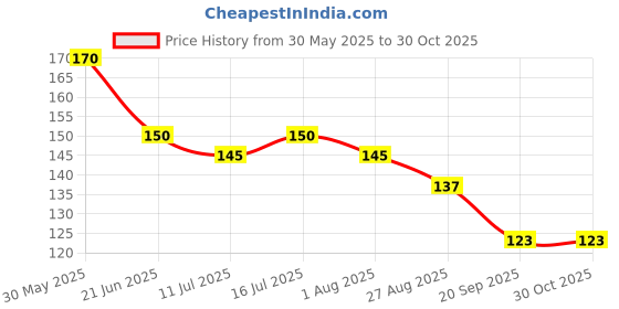 flipkart.com scheibe 100 pcs White nails, 2 pcs Nail glue, 5 pc Nail tapes and 5pcs Dotting Pen scheibe Price History Graph from 30 May 2025 to 29 Oct 2025