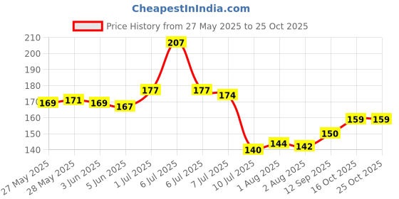 flipkart.com shivamkraft 100 PCS Yellow Foam Rose Flower Heads, Red Rose Flower Head for DIY Crafts Yellow Rose Artificial Flower shivamkraft Price History Graph from 27 May 2025 to 24 Oct 2025
