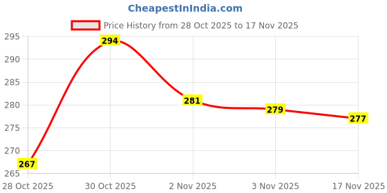 flipkart.com crazyy shop 100 pencils per box with 10 sharpners Round Shaped Pencil Jar Round Shaped Pencil crazyy shop Price History Graph from 28 Oct 2025 to 17 Nov 2025