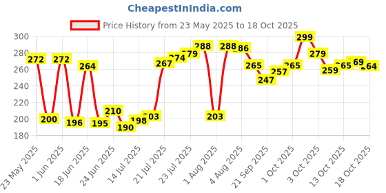 flipkart.com aahum 100 pencils per box with 5 sharpners Round Shaped Pencil Multicolor Jar Round Shaped Pencil aahum Price History Graph from 23 May 2025 to 18 Oct 2025