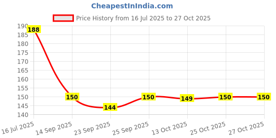 flipkart.com khushbuwala 100 % Charcoal free Chandan Agarbatti 400g – High-Quality Incense Sticks Chandan, Divine Fragrance, 370 GRAMS net khushbuwala Price History Graph from 16 Jul 2025 to 26 Oct 2025