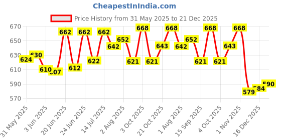 flipkart.com get it 100 % Cotton Breastfeeding Pillow, Buckles Adjustment with Zip Micky Premium Breastfeeding Pillow get it Price History Graph from 31 May 2025 to 21 Dec 2025