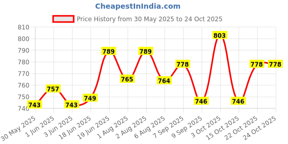 flipkart.com woomzy 100 % Cotton Breastfeeding Pillow, Buckles Adjustment with Zip Micky Premium Breastfeeding Pillow woomzy Price History Graph from 30 May 2025 to 24 Oct 2025