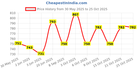 flipkart.com woomzy 100 % Cotton Breastfeeding Pillow, Buckles Adjustment with Zip Micky Premium Breastfeeding Pillow woomzy Price History Graph from 30 May 2025 to 24 Oct 2025